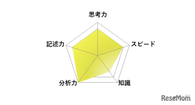 【高校受験2026】東京都立高校入試・進学指導重点校「日比谷高等学校」講評／英語 レーダーチャート