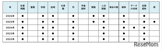 【高校受験2026】東京都立高校入試・進学指導重点校「日比谷高等学校」講評／2022～2026年 数学の出題