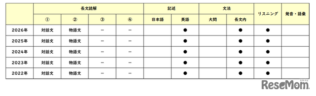 【高校受験2026】東京都立高校入試・進学指導重点校「立川高等学校」講評／2022～2026年 英語の出題