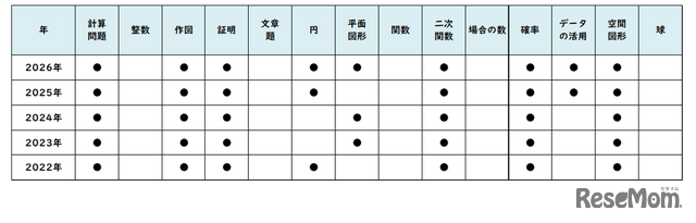 【高校受験2026】東京都立高校入試・進学指導重点校「立川高等学校」講評／2022～2026年 数学の出題