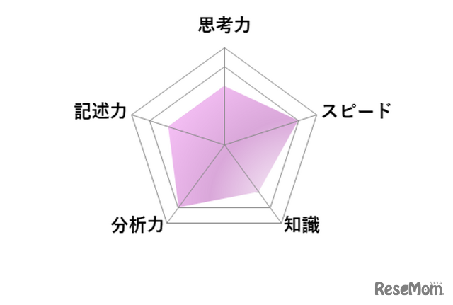 【高校受験2026】東京都立高校入試・進学指導重点校「立川高等学校」講評／国語 レーダーチャート