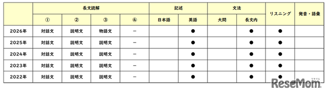 【高校受験2026】東京都立高校入試・進学指導重点校「西高等学校」講評／2022～2026年 英語の出題