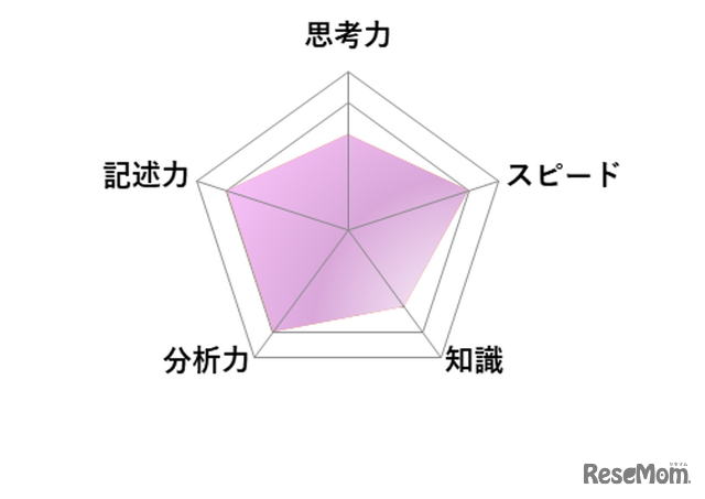 【高校受験2026】東京都立高校入試・進学指導重点校「西高等学校」講評／国語 レーダーチャート