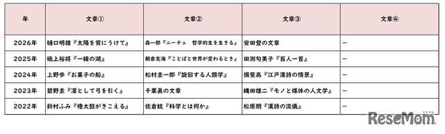 【高校受験2026】東京都立高校入試・進学指導重点校「西高等学校」講評／2022～2026年 国語の出題