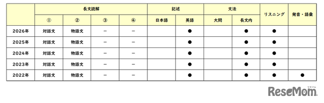 【高校受験2026】東京都立高校入試・進学指導重点校「国立高等学校」講評／2022～2026年 英語の出題