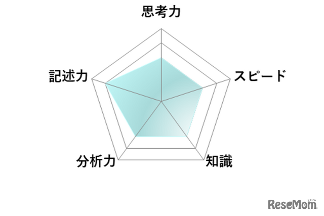 【高校受験2026】東京都立高校入試・進学指導重点校「国立高等学校」講評／数学 レーダーチャート