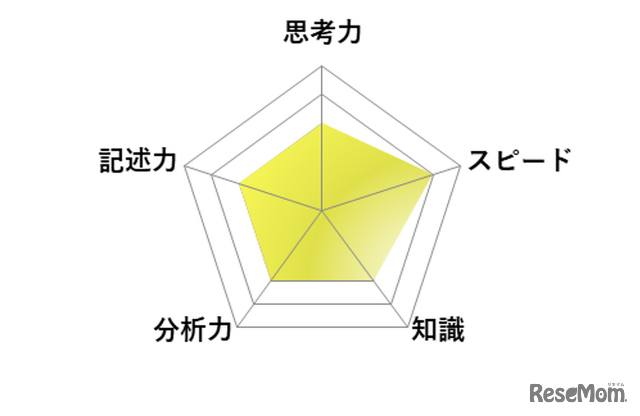 【高校受験2026】東京都立高校入試・進学指導重点校「八王子東高等学校」講評／英語 レーダーチャート