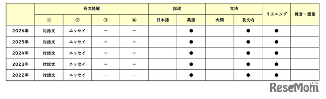 【高校受験2026】東京都立高校入試・進学指導重点校「八王子東高等学校」講評／2022～2026年 英語の出題