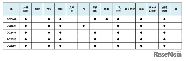 【高校受験2026】東京都立高校入試・進学指導重点校「八王子東高等学校」講評／2022～2026年 数学の出題