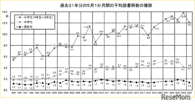 過去31年の5月1か月間の平均読書冊数の推移