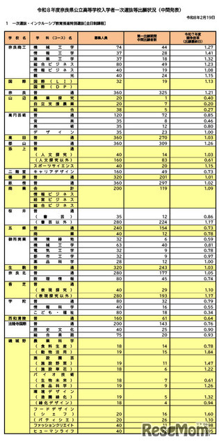 令和8年度奈良県公立高等学校入学者一次選抜等出願状況（中間発表）