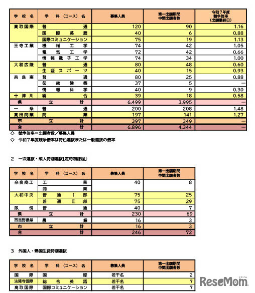 令和8年度奈良県公立高等学校入学者一次選抜等出願状況（中間発表）