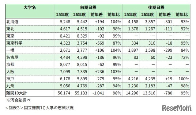 国立難関10大学の志願状況※河合塾調べ