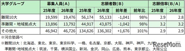 国公立大志願状況※河合塾調べ