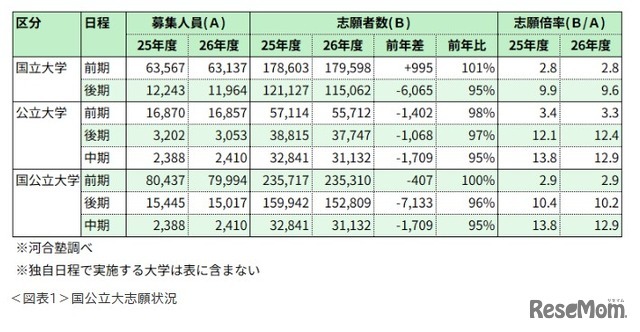 国公立大（前期日程）大学グループ別志願状況※河合塾調べ