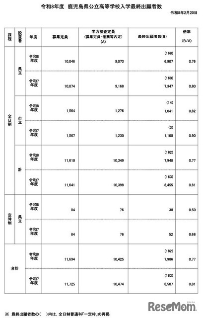 令和8年度鹿児島県公立高等学校入学者選抜学力検査最終出願者数