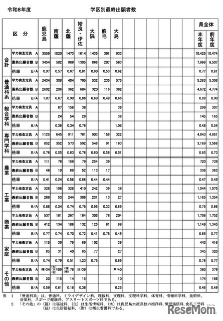 学区別最終出願者数