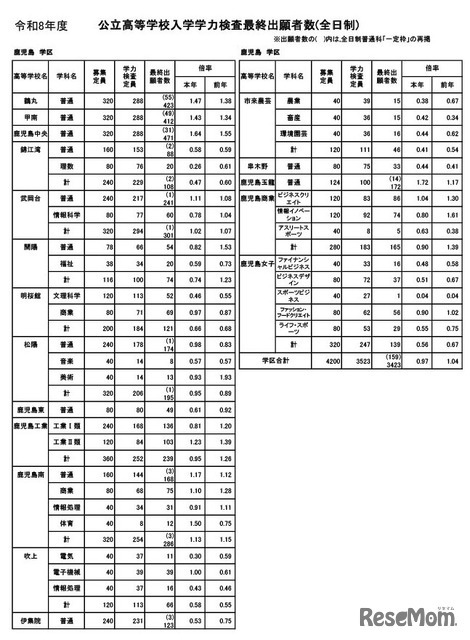 鹿児島県公立高等学校入学学力検査最終出願者数（全日制）