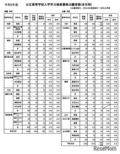 鹿児島県公立高等学校入学学力検査最終出願者数（全日制）