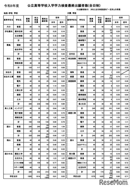 鹿児島県公立高等学校入学学力検査最終出願者数（全日制）