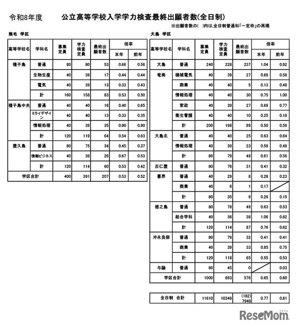 鹿児島県公立高等学校入学学力検査最終出願者数（全日制）