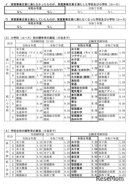 令和8年度鳥取県立高等学校一般入学者選抜最終志願者数等について