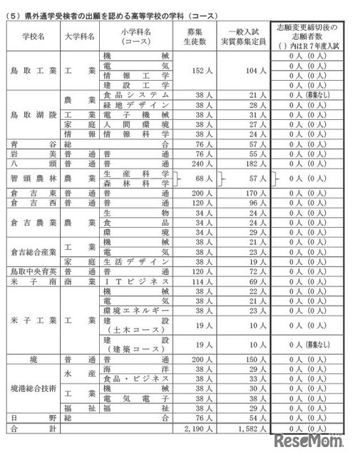 令和8年度鳥取県立高等学校一般入学者選抜最終志願者数等について