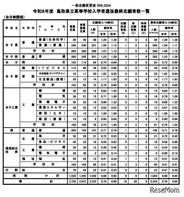 令和8年度鳥取県立高等学校一般入学者選抜最終志願者数等について