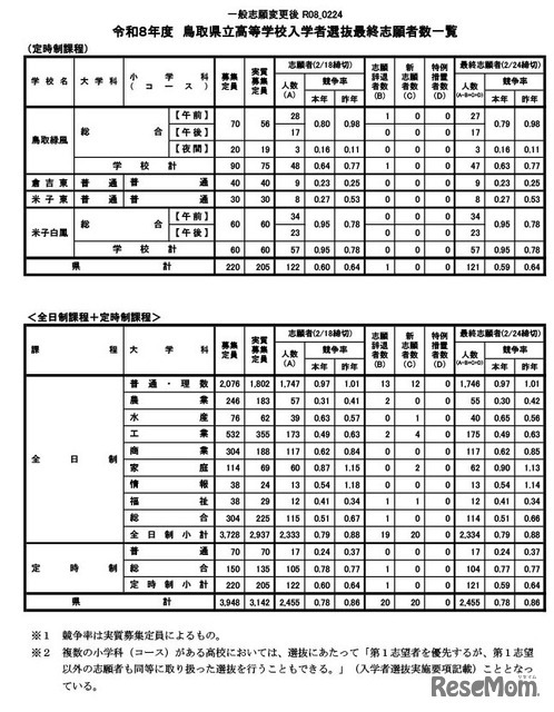 令和8年度鳥取県立高等学校一般入学者選抜最終志願者数等について
