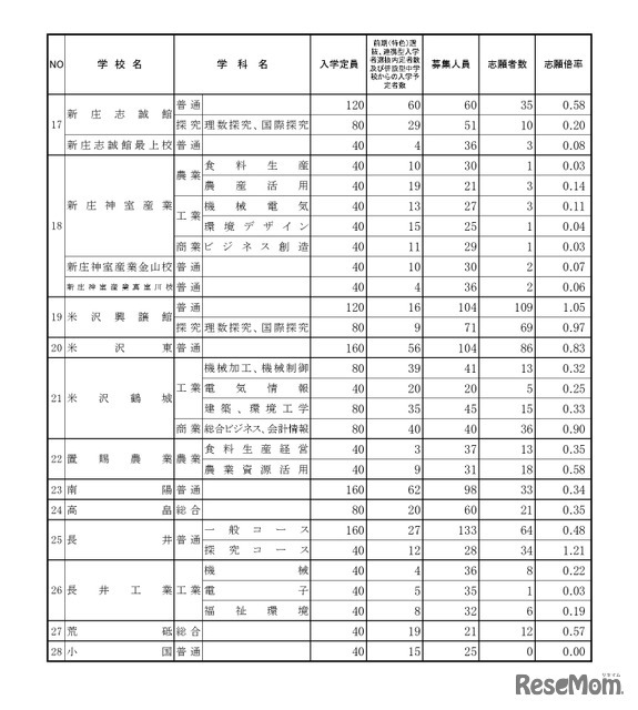 後期（一般）選抜志願者数（全日制）