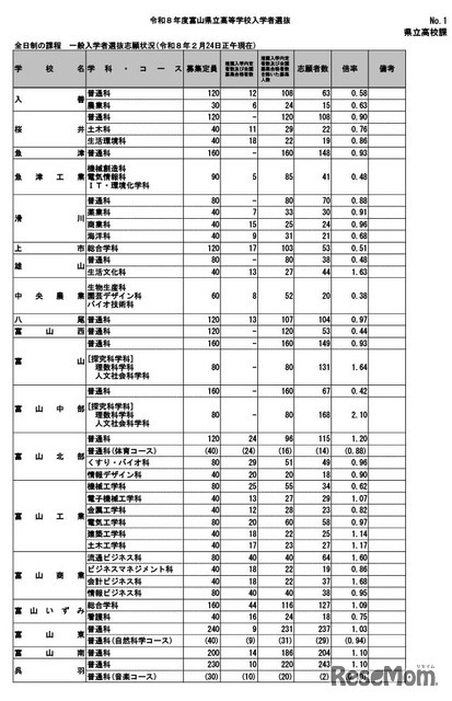 令和8年度富山県立高等学校一般入学者選抜志願状況（2026年2月24日正午現在）