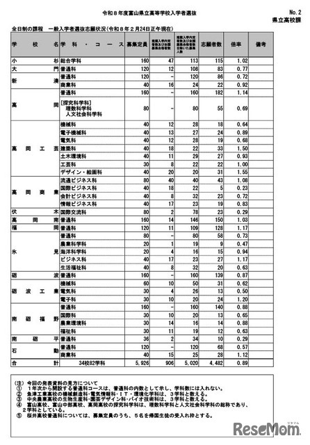 令和8年度富山県立高等学校一般入学者選抜志願状況（2026年2月24日正午現在）