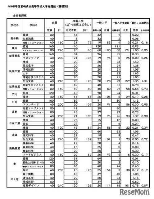 令和8年度宮崎県立高等学校一般入学者選抜志願状況（志願変更後）