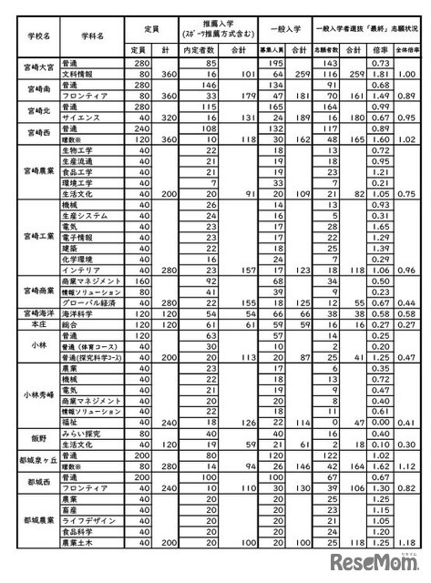 令和8年度宮崎県立高等学校一般入学者選抜志願状況（志願変更後）