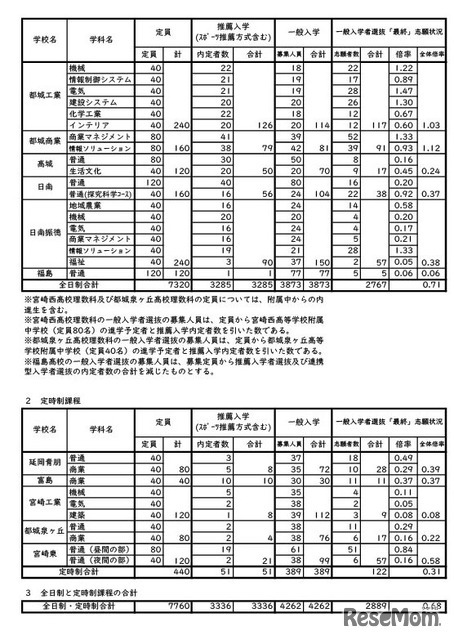 令和8年度宮崎県立高等学校一般入学者選抜志願状況（志願変更後）