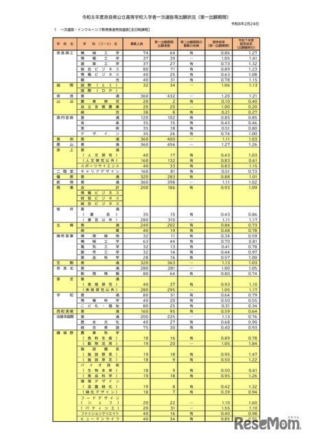 令和8年度奈良県公立高等学校入学者一次選抜等出願状況（第一出願期間）全日制課程