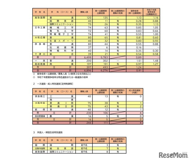 令和8年度奈良県公立高等学校入学者一次選抜等出願状況（第一出願期間）全日制・定時制課程