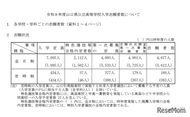 令和8年度山口県公立高等学校入学志願状況