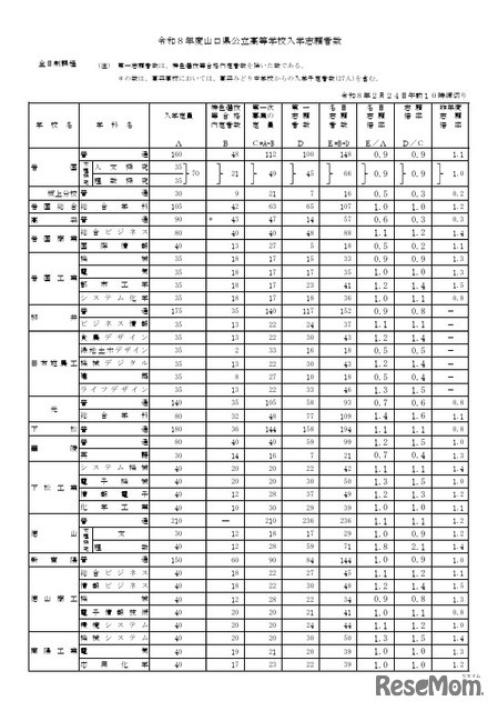 令和8年度山口県公立高等学校入学志願者数