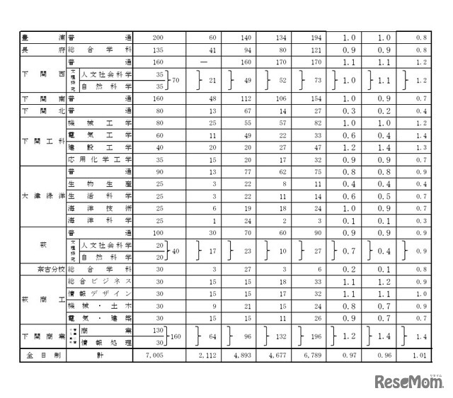 令和8年度山口県公立高等学校入学志願者数