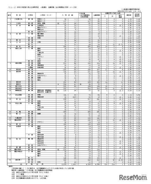 令和8年度香川県公立高等学校一般選抜 出願者数（全日制課程小学科・コース別）