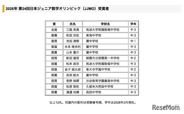 2026年 第24回日本ジュニア数学オリンピック（JJMO）受賞者