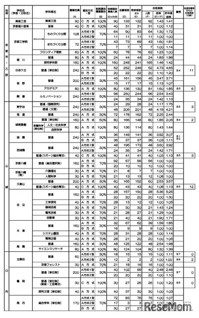 令和8年度京都府公立高等学校入学者選抜　前期選抜合格者数等一覧表