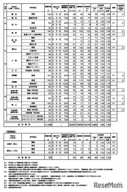 令和8年度京都府公立高等学校入学者選抜　前期選抜合格者数等一覧表