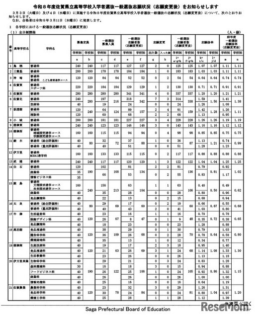 令和8年度佐賀県立高等学校入学者選抜一般選抜志願状況（志願変更後）