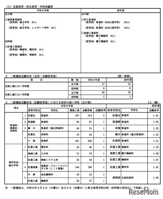 令和8年度佐賀県立高等学校入学者選抜一般選抜志願状況（志願変更後）
