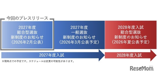 2027年度・2028年度入学試験の変更スケジュール表