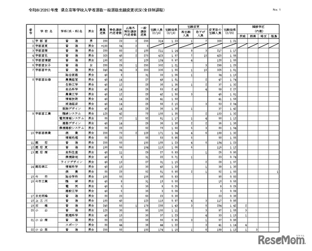 令和8（2026）年度　県立高等学校入学者選抜一般選抜出願変更状況（全日制課程）