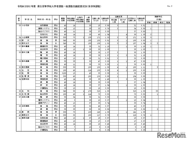 令和8（2026）年度　県立高等学校入学者選抜一般選抜出願変更状況（全日制課程）