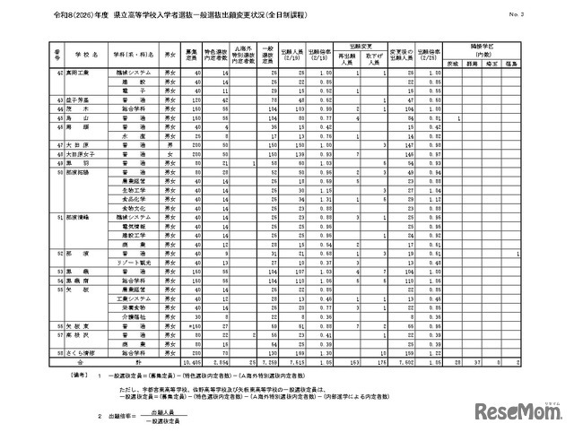 令和8（2026）年度　県立高等学校入学者選抜一般選抜出願変更状況（全日制課程）